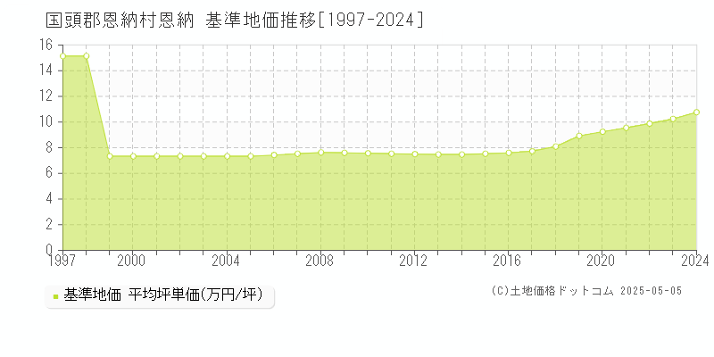 国頭郡恩納村恩納の基準地価推移グラフ 