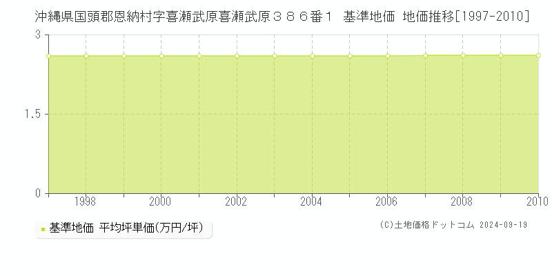 沖縄県国頭郡恩納村字喜瀬武原喜瀬武原３８６番１ 基準地価 地価推移[1997-2010]