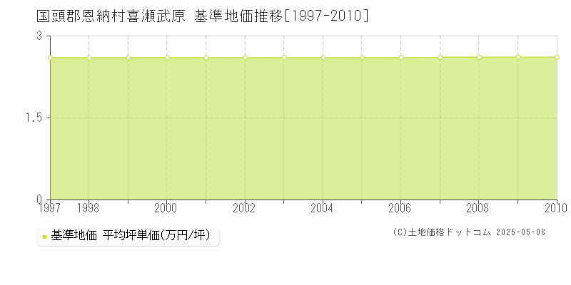 喜瀬武原(国頭郡恩納村)の基準地価推移グラフ(坪単価)[1997-2010年]