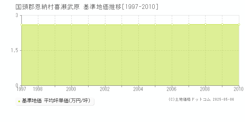 国頭郡恩納村喜瀬武原の基準地価推移グラフ 