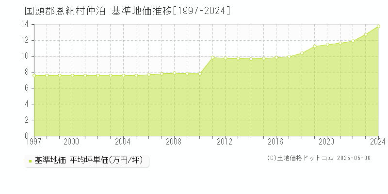 仲泊(国頭郡恩納村)の基準地価推移グラフ(坪単価)[1997-2024年]
