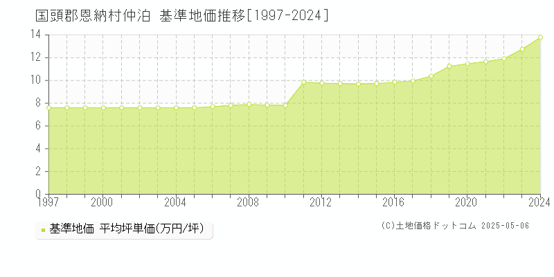 国頭郡恩納村仲泊の基準地価推移グラフ 