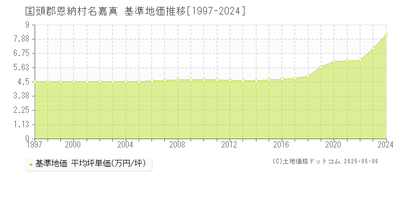 名嘉真(国頭郡恩納村)の基準地価推移グラフ(坪単価)[1997-2024年]
