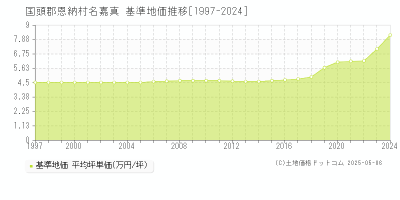 国頭郡恩納村名嘉真の基準地価推移グラフ 