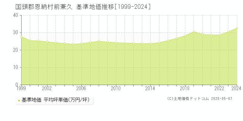前兼久(国頭郡恩納村)の基準地価推移グラフ(坪単価)[1999-2024年]