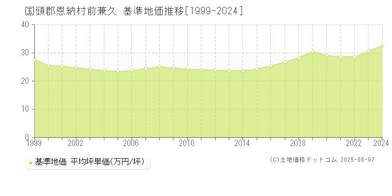 国頭郡恩納村前兼久の基準地価推移グラフ 