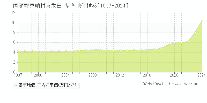 真栄田(国頭郡恩納村)の基準地価推移グラフ(坪単価)[1997-2024年]