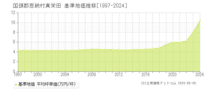 国頭郡恩納村真栄田の基準地価推移グラフ 