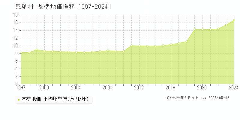 恩納村(沖縄県)の基準地価推移グラフ(坪単価)[1997-2024年]