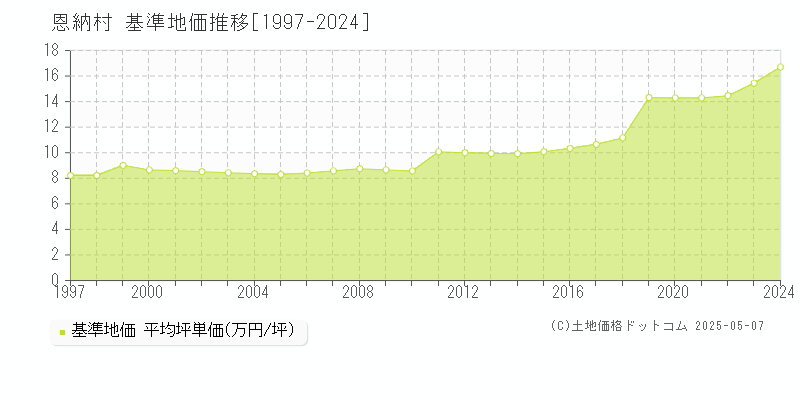 国頭郡恩納村全域の基準地価推移グラフ 