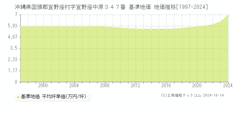沖縄県国頭郡宜野座村字宜野座中原３４７番 基準地価 地価推移[1997-2024]