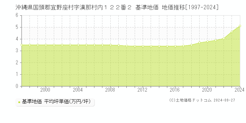沖縄県国頭郡宜野座村字漢那村内１２２番２ 基準地価 地価推移[1997-2024]