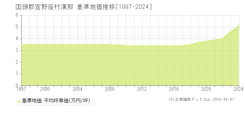 漢那(国頭郡宜野座村)の基準地価推移グラフ(坪単価)[1997-2024年]