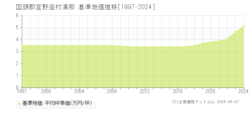 国頭郡宜野座村漢那の基準地価推移グラフ 