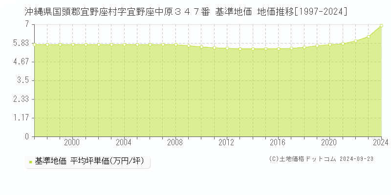 沖縄県国頭郡宜野座村字宜野座中原３４７番 基準地価 地価推移[1997-2024]