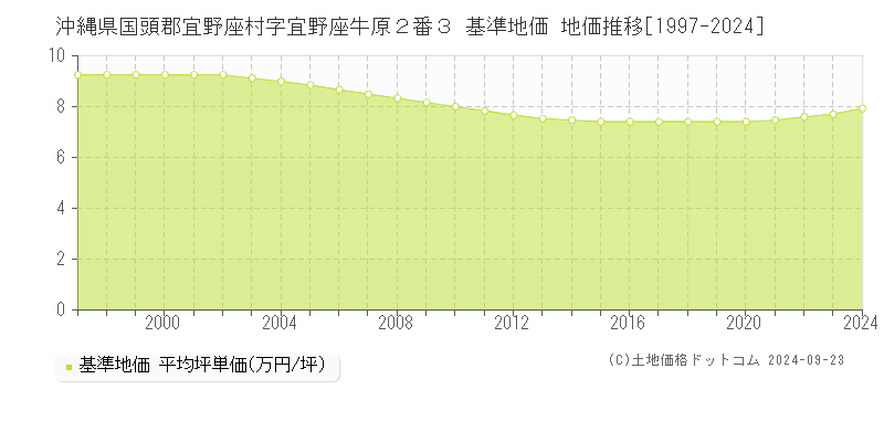 沖縄県国頭郡宜野座村字宜野座牛原２番３ 基準地価 地価推移[1997-2024]