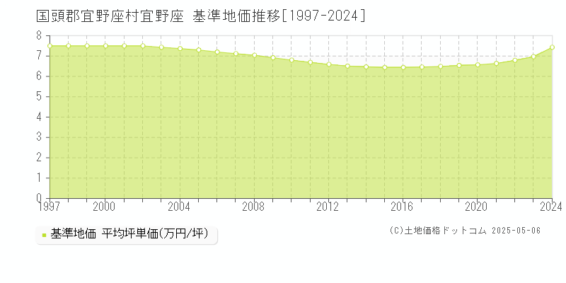 宜野座(国頭郡宜野座村)の基準地価推移グラフ(坪単価)[1997-2024年]