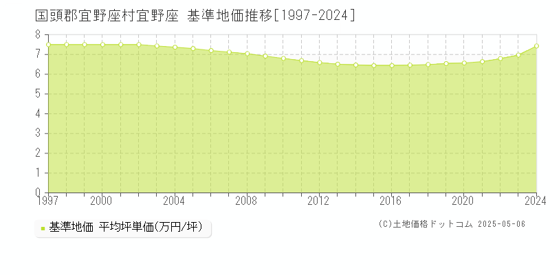 国頭郡宜野座村宜野座の基準地価推移グラフ 