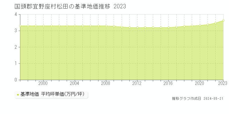 国頭郡宜野座村松田の基準地価推移グラフ 