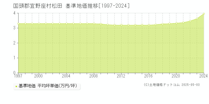 松田(国頭郡宜野座村)の基準地価推移グラフ(坪単価)[1997-2024年]