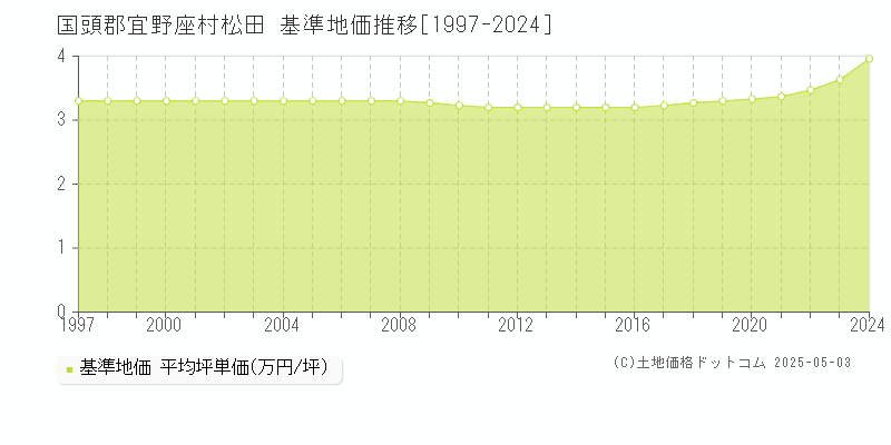 国頭郡宜野座村松田の基準地価推移グラフ 