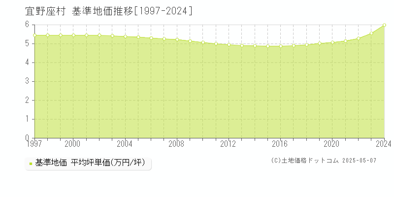 宜野座村(沖縄県)の基準地価推移グラフ(坪単価)[1997-2024年]