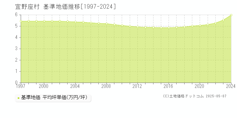 国頭郡宜野座村全域の基準地価推移グラフ 