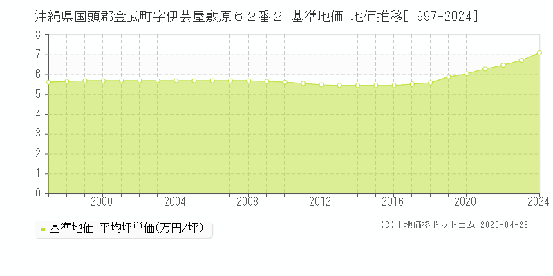 沖縄県国頭郡金武町字伊芸屋敷原６２番２ 基準地価 地価推移[1997-2024]