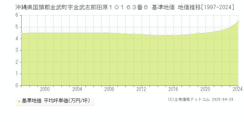 沖縄県国頭郡金武町字金武志那田原１０１６３番８ 基準地価 地価推移[1997-2024]