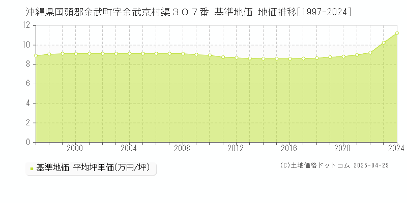 沖縄県国頭郡金武町字金武京村渠３０７番 基準地価 地価推移[1997-2024]