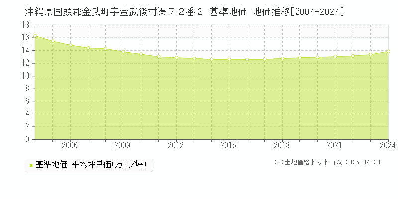 沖縄県国頭郡金武町字金武後村渠７２番２ 基準地価 地価推移[2004-2024]