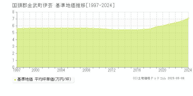 伊芸(国頭郡金武町)の基準地価推移グラフ(坪単価)[1997-2024年]