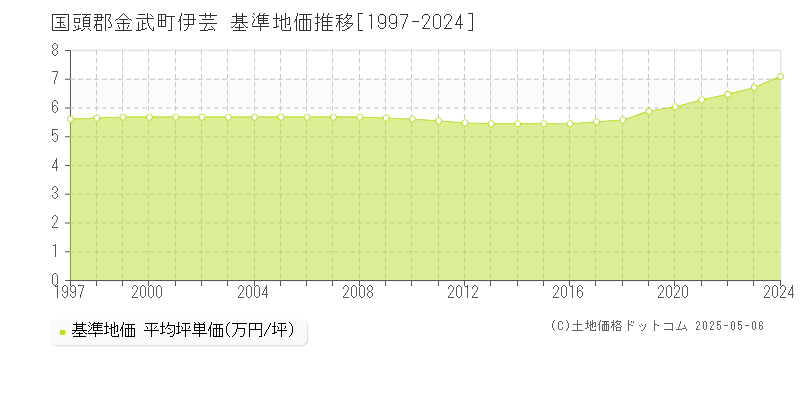 国頭郡金武町伊芸の基準地価推移グラフ 