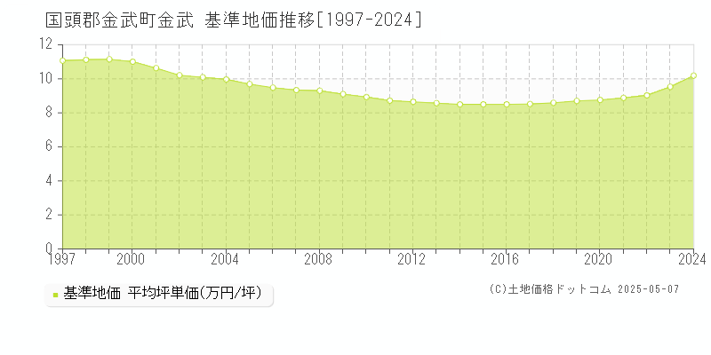 金武(国頭郡金武町)の基準地価推移グラフ(坪単価)[1997-2024年]