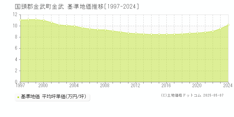 国頭郡金武町金武の基準地価推移グラフ 