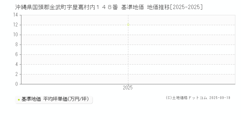 沖縄県国頭郡金武町字屋嘉村内１４８番 基準地価 地価推移[2025-2025]
