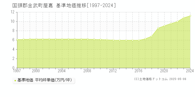屋嘉(国頭郡金武町)の基準地価推移グラフ(坪単価)[1997-2024年]