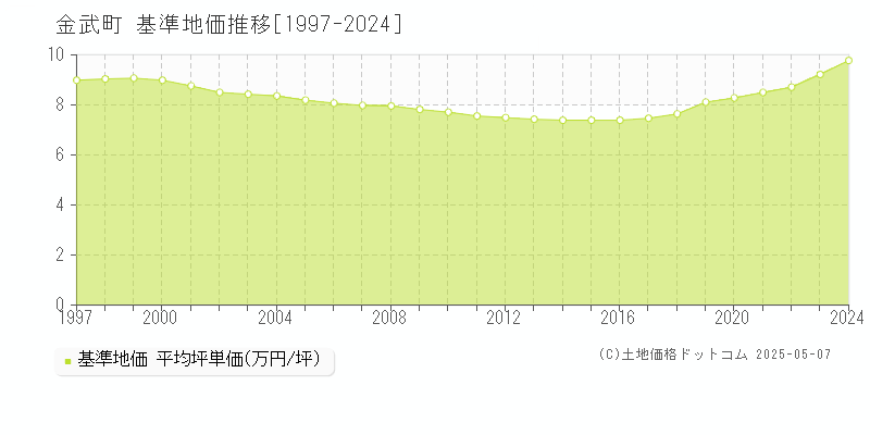 金武町(沖縄県)の基準地価推移グラフ(坪単価)[1997-2024年]