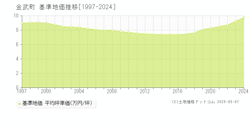 国頭郡金武町の基準地価推移グラフ 