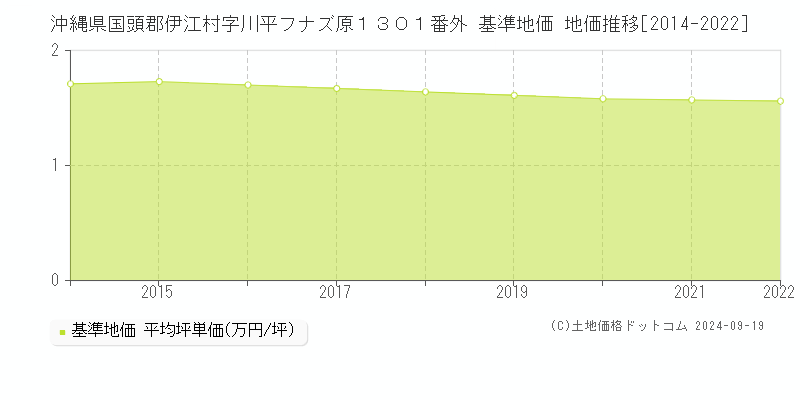 沖縄県国頭郡伊江村字川平フナズ原１３０１番外 基準地価 地価推移[2014-2022]