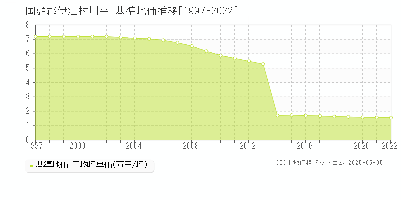 川平(国頭郡伊江村)の基準地価推移グラフ(坪単価)[1997-2022年]