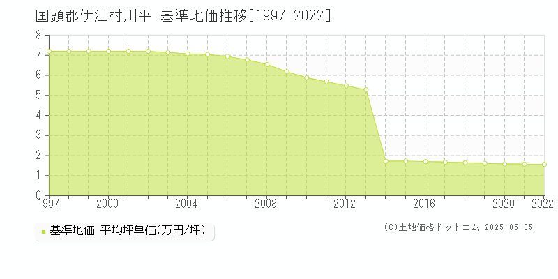 国頭郡伊江村川平の基準地価推移グラフ 