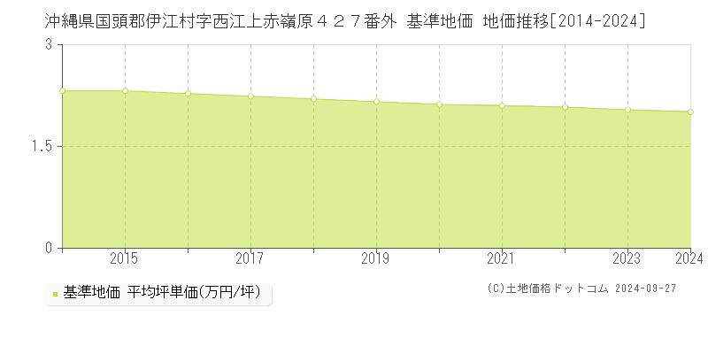 沖縄県国頭郡伊江村字西江上赤嶺原４２７番外 基準地価 地価推移[2014-2024]