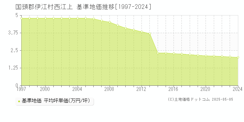 西江上(国頭郡伊江村)の基準地価推移グラフ(坪単価)[1997-2024年]