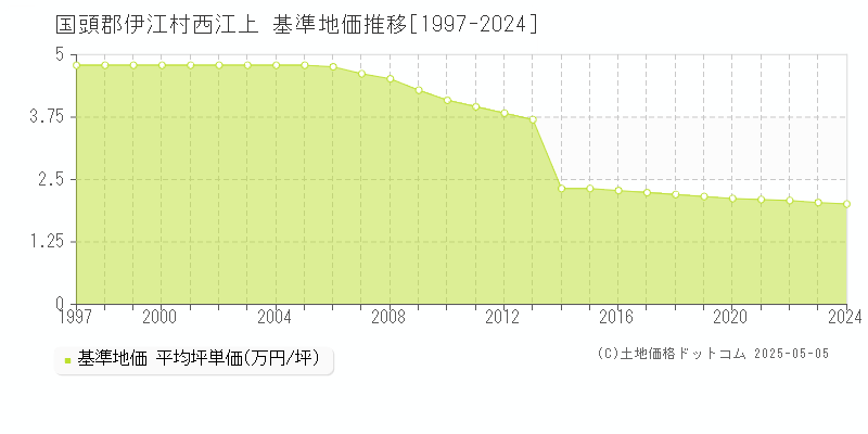 国頭郡伊江村西江上の基準地価推移グラフ 