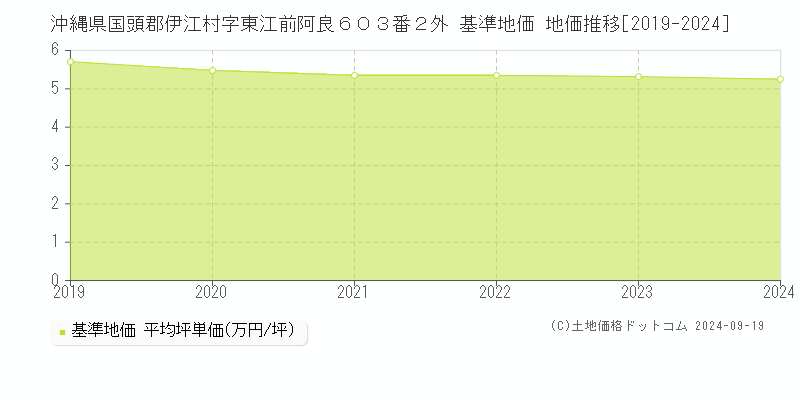 沖縄県国頭郡伊江村字東江前阿良６０３番２外 基準地価 地価推移[2019-2024]