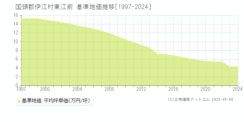 東江前(国頭郡伊江村)の基準地価推移グラフ(坪単価)[1997-2024年]