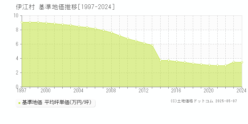 伊江村(沖縄県)の基準地価推移グラフ(坪単価)[1997-2024年]