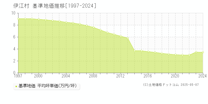 国頭郡伊江村全域の基準地価推移グラフ 