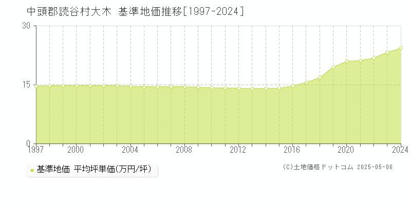 大木(中頭郡読谷村)の基準地価推移グラフ(坪単価)[1997-2024年]